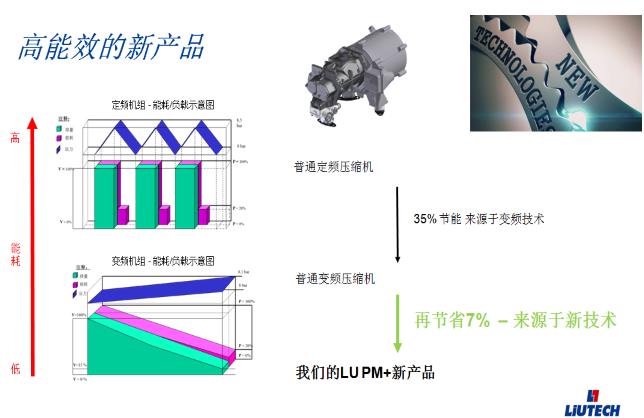 高能效的永頻變頻空壓機(jī)