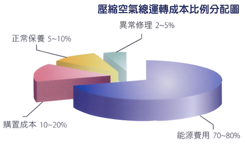 變頻空壓機(jī)節(jié)能比例圖