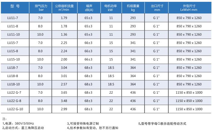 LU(11-22kW)專業(yè)型系列螺桿式壓縮機(jī)技術(shù)參數(shù)